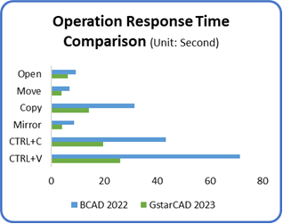 Comparație viteză între BricsCAD 2023 și GstaCAD 2023