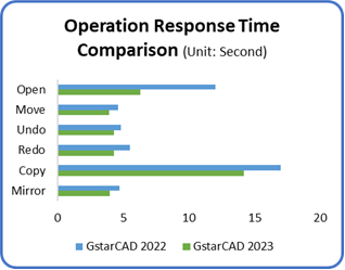 Comparație viteză GstarCAD 2022 vs. GstarCAD2023